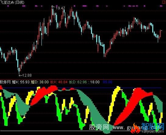 通达信主力轨迹指标公式