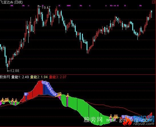 通达信精品量能指标公式