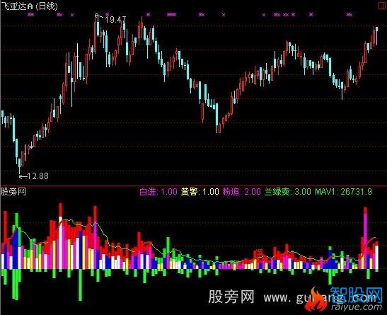 通达信成交极品指标公式