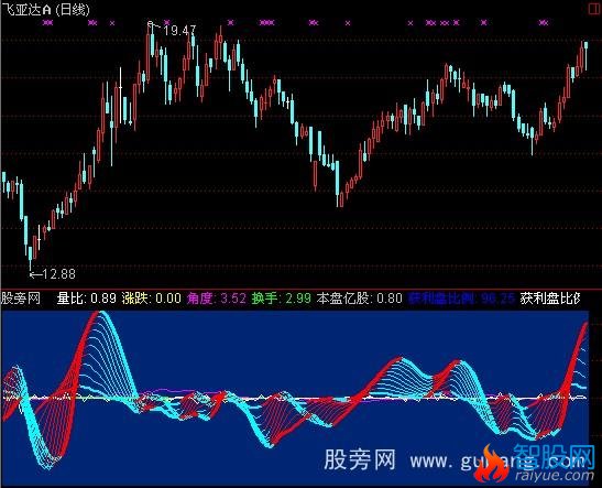 通达信获利盘比指标公式