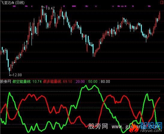 通达信机构能量线指标公式