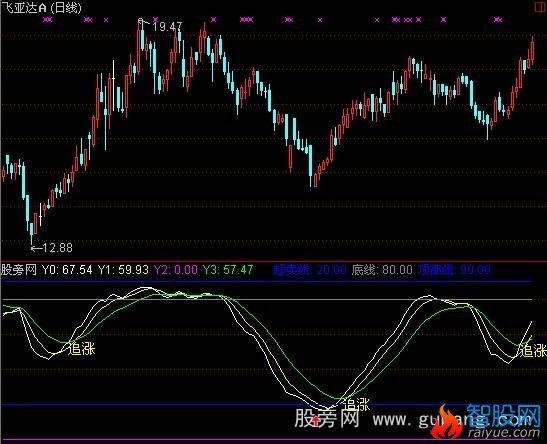 通达信动能运行轨迹指标公式