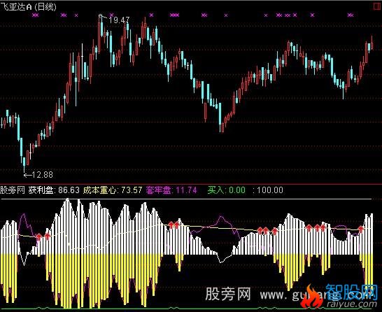 通达信成本重心指标公式