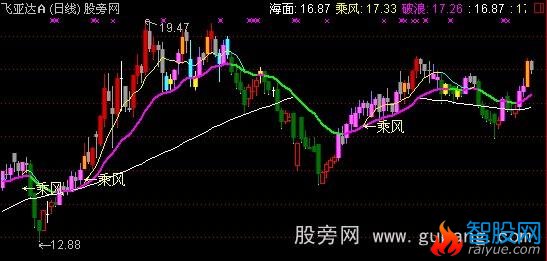 通达信乘风K线主图指标公式