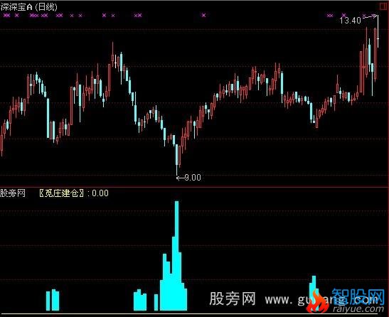 通达信觅庄指标公式