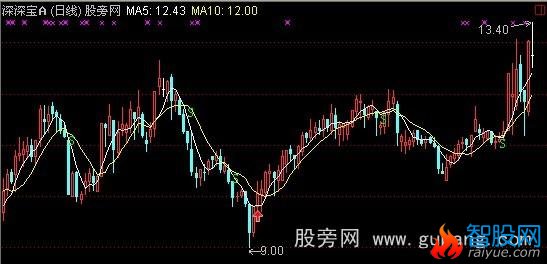 通达信均线超短买卖主图+选股指标公式