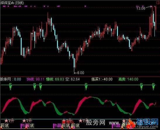 通达信五里神马指标公式