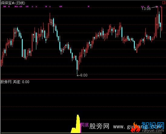 通达信五里金山指标公式