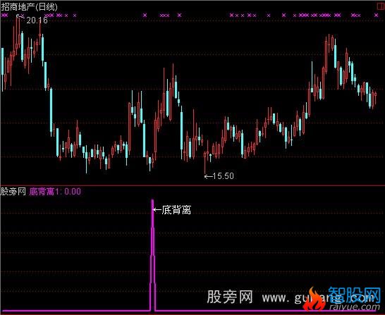 通达信超准背离信号指标公式