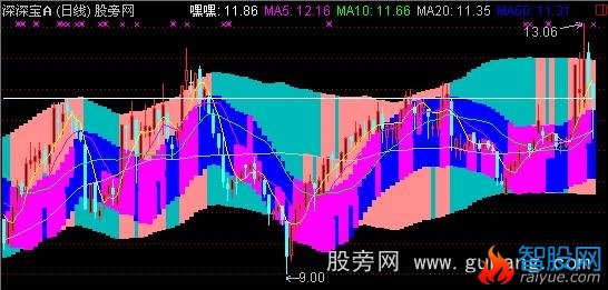 通达信MACD大通道主图指标公式