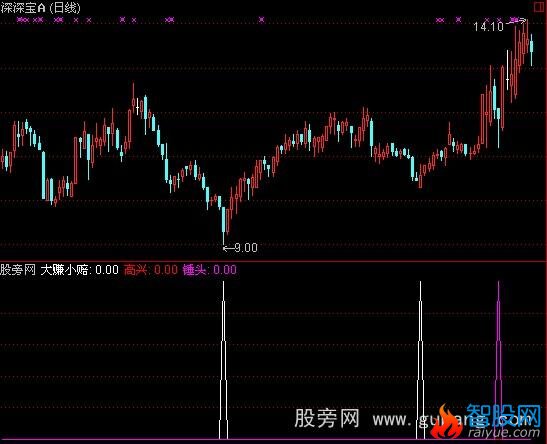 通达信大赚小赔指标公式