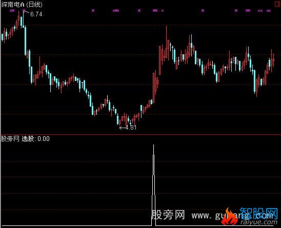 通达信选股至尊指标公式