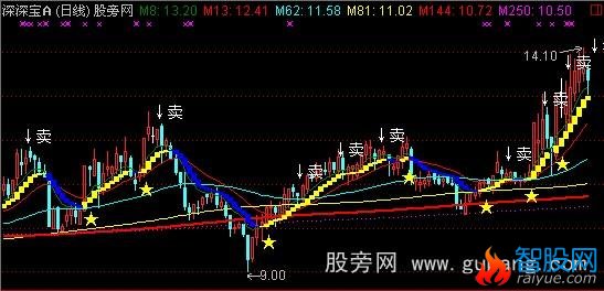 通达信神奇出击主图指标公式