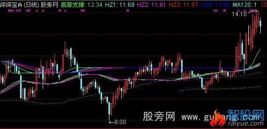 通达信胡子不亏均线主图指标公式