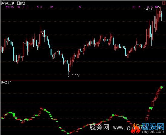 通达信股市放大镜指标公式