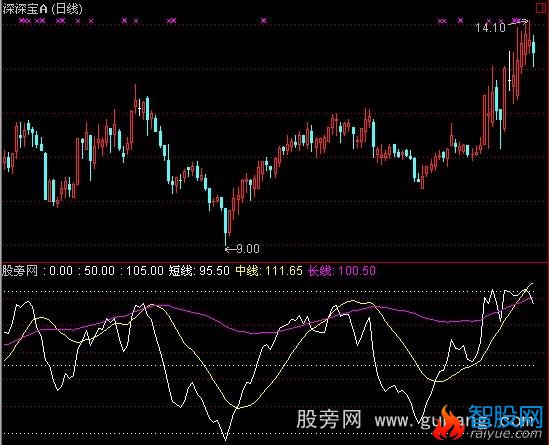 通达信重势轻价指标公式