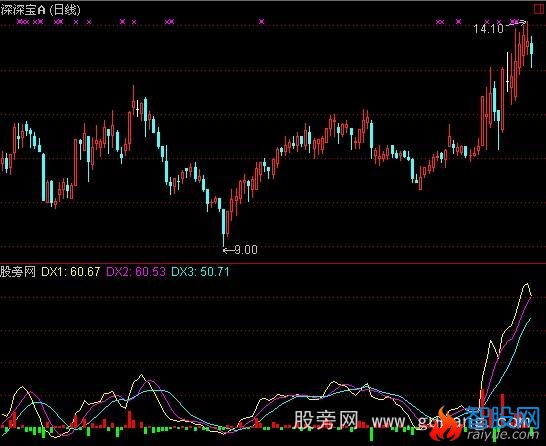 通达信量力而为指标公式