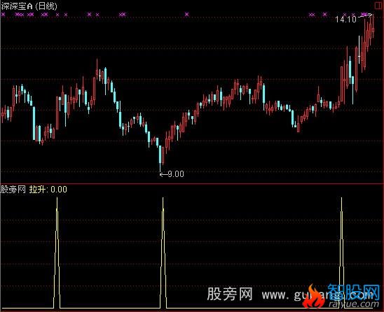 通达信牛股涨停指标公式