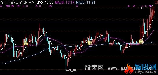 通达信双线跨越主图指标公式