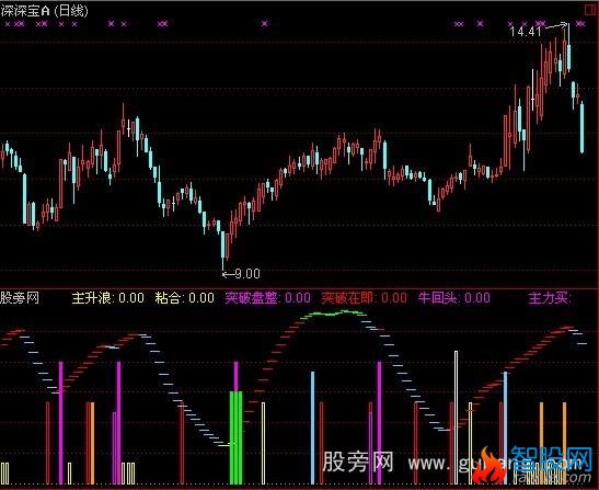 通达信四线粘合指标公式