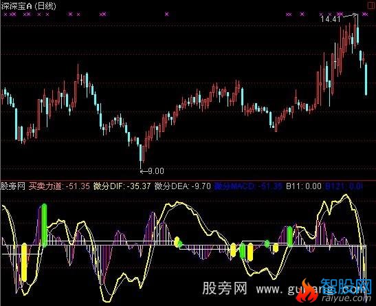 通达信微分MACD指标公式