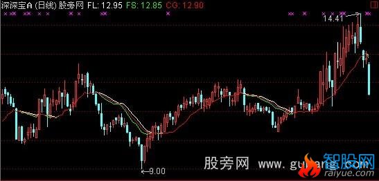 通达信三线合一主图+选股指标公式