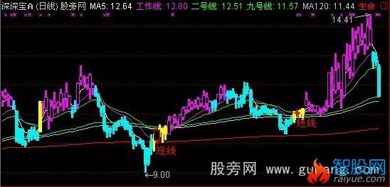 通达信工作线主图指标公式