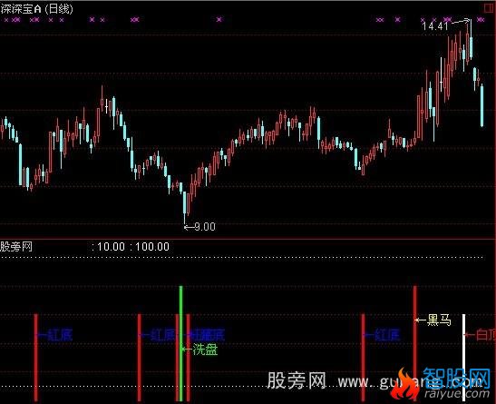 通达信红底白顶指标公式