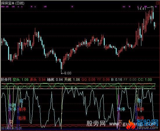 通达信决战到天亮指标公式