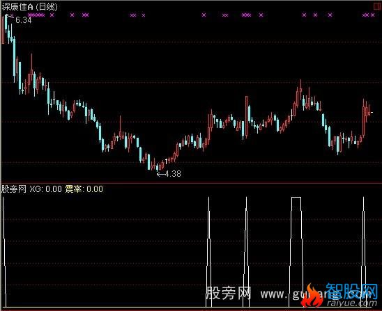 通达信搜寻活跃股指标公式