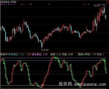 通达信极品逃顶指标公式