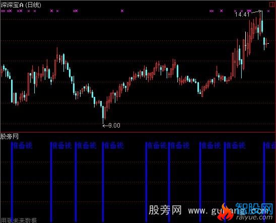 通达信绝对买底指标公式