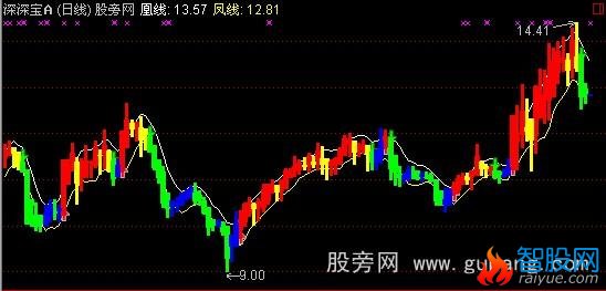 通达信凤凰线主图指标公式