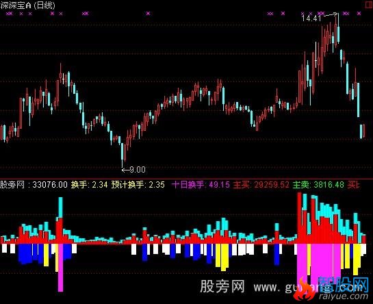 通达信换手率大涨指标公式