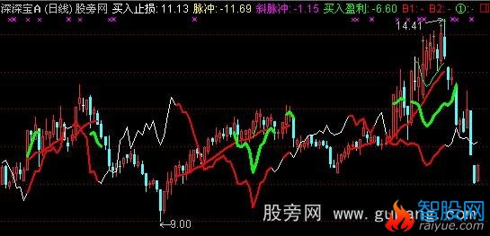 通达信精进壹号主图指标公式