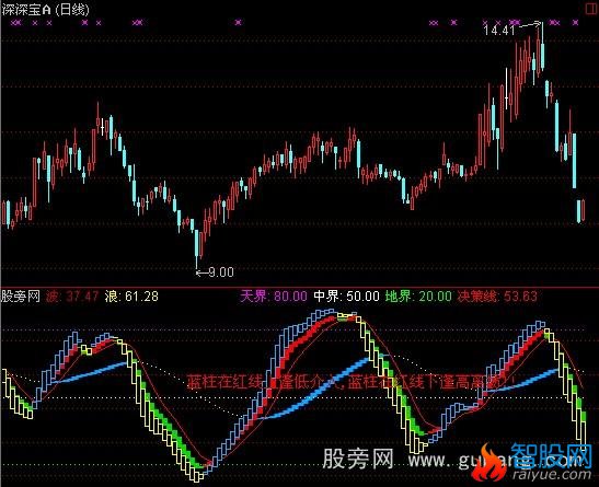 通达信并驾齐驱指标公式