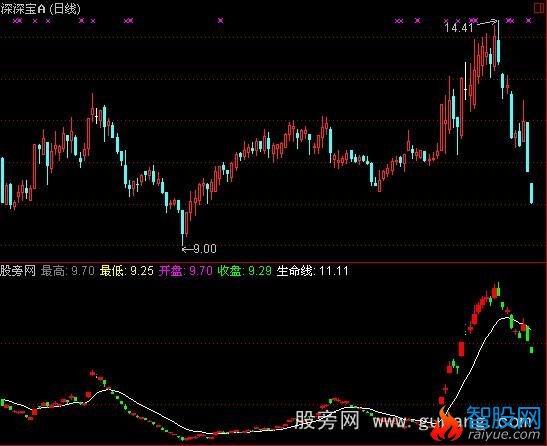 通达信波动线指标公式