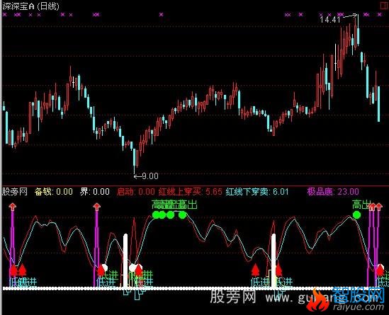 通达信低位股票指标公式