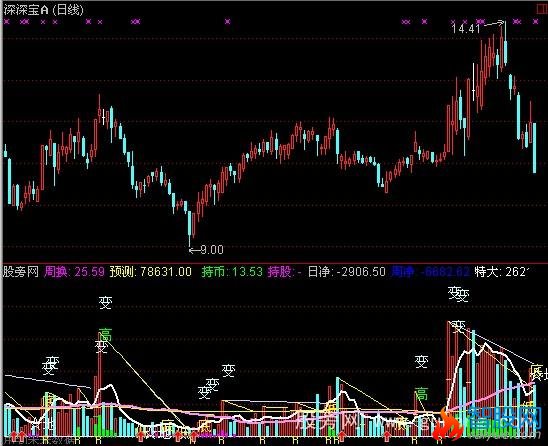 通达信金爷成交量指标公式