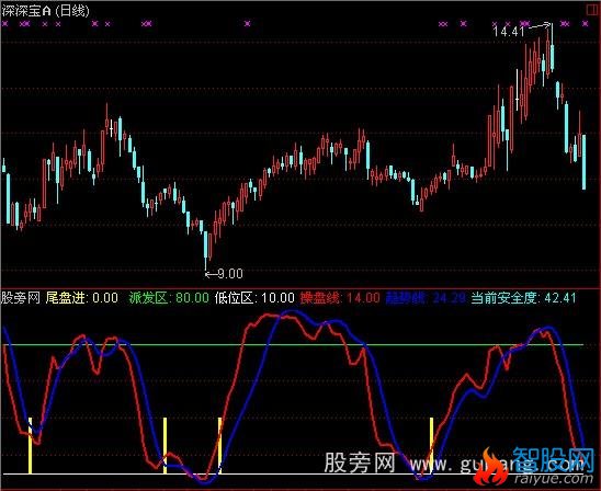 通达信趋势操盘指标公式