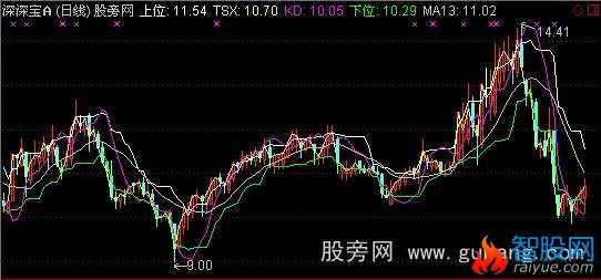 通达信陶氏主图指标公式