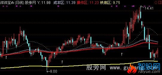 通达信铁底成本主图指标公式