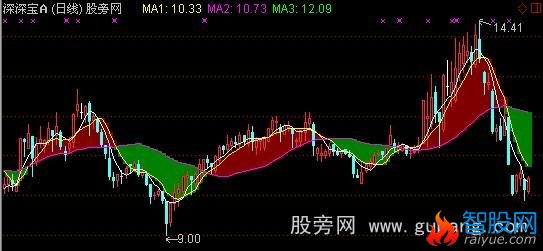 通达信30日均线突破变平买入主图指标公式