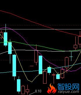 均线转折实战