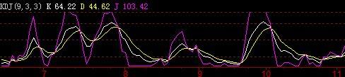 KDJ指标实战研判的要则
