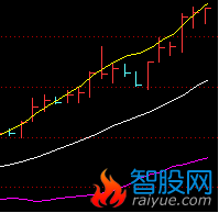 BOLL指标基础与提高