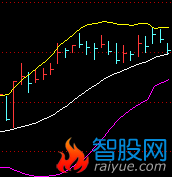 BOLL指标基础与提高