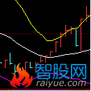 BOLL指标基础与提高