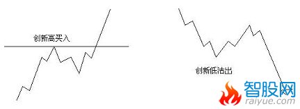 江恩21条操作原则