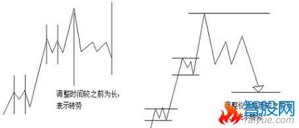 江恩21条操作原则